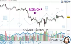 NZD/CHF - 1H