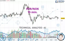 EUR/NOK - 15 min.