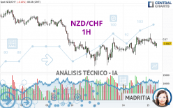 NZD/CHF - 1H