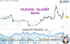 FILECOIN - FIL/USDT - Täglich