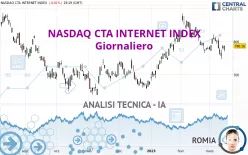 NASDAQ CTA INTERNET INDEX - Giornaliero