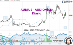 AUDIUS - AUDIO/USD - Diario