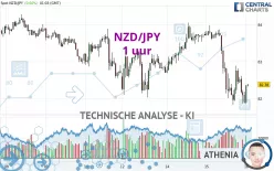 NZD/JPY - 1 uur