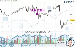 EUR/CNH - 1H