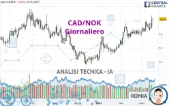 CAD/NOK - Giornaliero