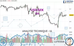 USD/SEK - 1H