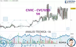 CIVIC - CVC/USD - 1H