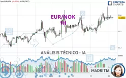 EUR/NOK - 1H