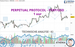 PERPETUAL PROTOCOL - PERP/USD - 1 uur