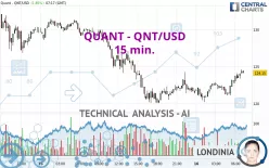 QUANT - QNT/USD - 15 min.