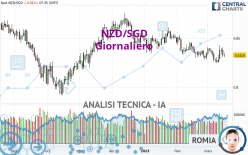 NZD/SGD - Giornaliero