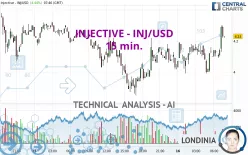 INJECTIVE - INJ/USD - 15 min.