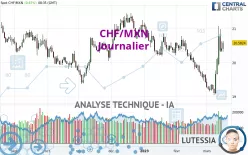 CHF/MXN - Journalier