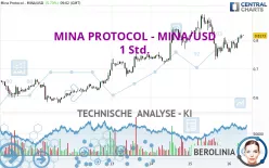 MINA PROTOCOL - MINA/USD - 1 Std.