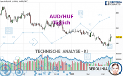 AUD/HUF - Täglich