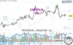 CHF/PLN - 1H