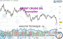 BRENT CRUDE OIL - Giornaliero