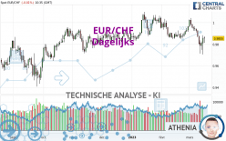 EUR/CHF - Dagelijks