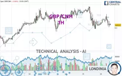 GBP/CNH - 1H