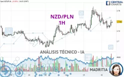 NZD/PLN - 1 uur