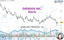 DATADOG INC. - Täglich