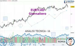 EUR/CAD - Journalier