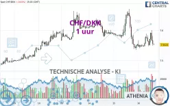 CHF/DKK - 1H