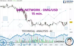 OMG NETWORK - OMG/USD - 15 min.