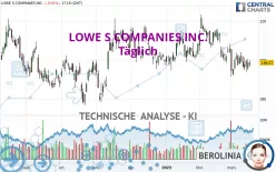 LOWE S COMPANIES INC. - Täglich