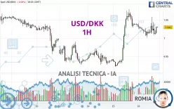 USD/DKK - 1H