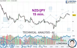 NZD/JPY - 15 min.