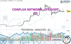 CONFLUX NETWORK - CFX/USDT - 1 uur