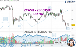 ZCASH - ZEC/USDT - Giornaliero