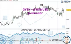 GYEN - GYEN/USD - Journalier