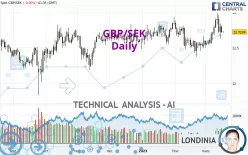 GBP/SEK - Daily