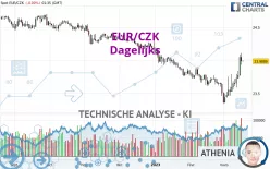 EUR/CZK - Dagelijks