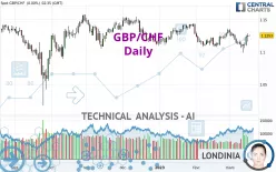 GBP/CHF - Daily