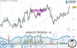 AUD/HKD - 1H