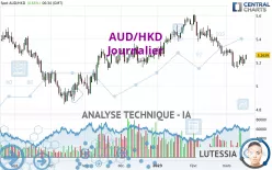 AUD/HKD - Dagelijks