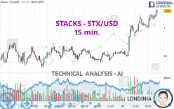 STACKS - STX/USD - 15 min.