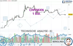 CHF/MXN - 1 Std.