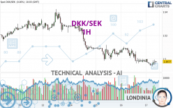 DKK/SEK - 1H