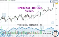 OPTIMISM - OP/USD - 15 min.