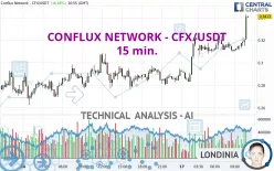 CONFLUX NETWORK - CFX/USDT - 15 min.