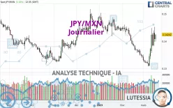 JPY/MXN - Journalier