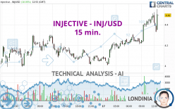 INJECTIVE - INJ/USD - 15 min.