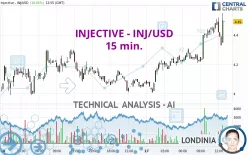 INJECTIVE - INJ/USD - 15 min.