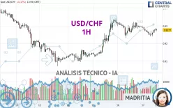 USD/CHF - 1H