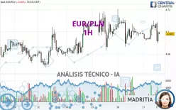 EUR/PLN - 1H