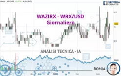 WAZIRX - WRX/USD - Giornaliero